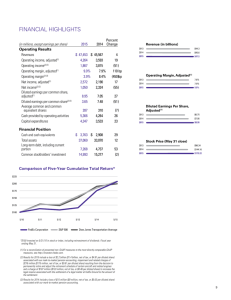 FINANCIAL HIGHLIGHTS - FedEx Annual Report 2015
