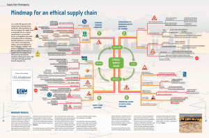Mindmap for an ethical supply chain