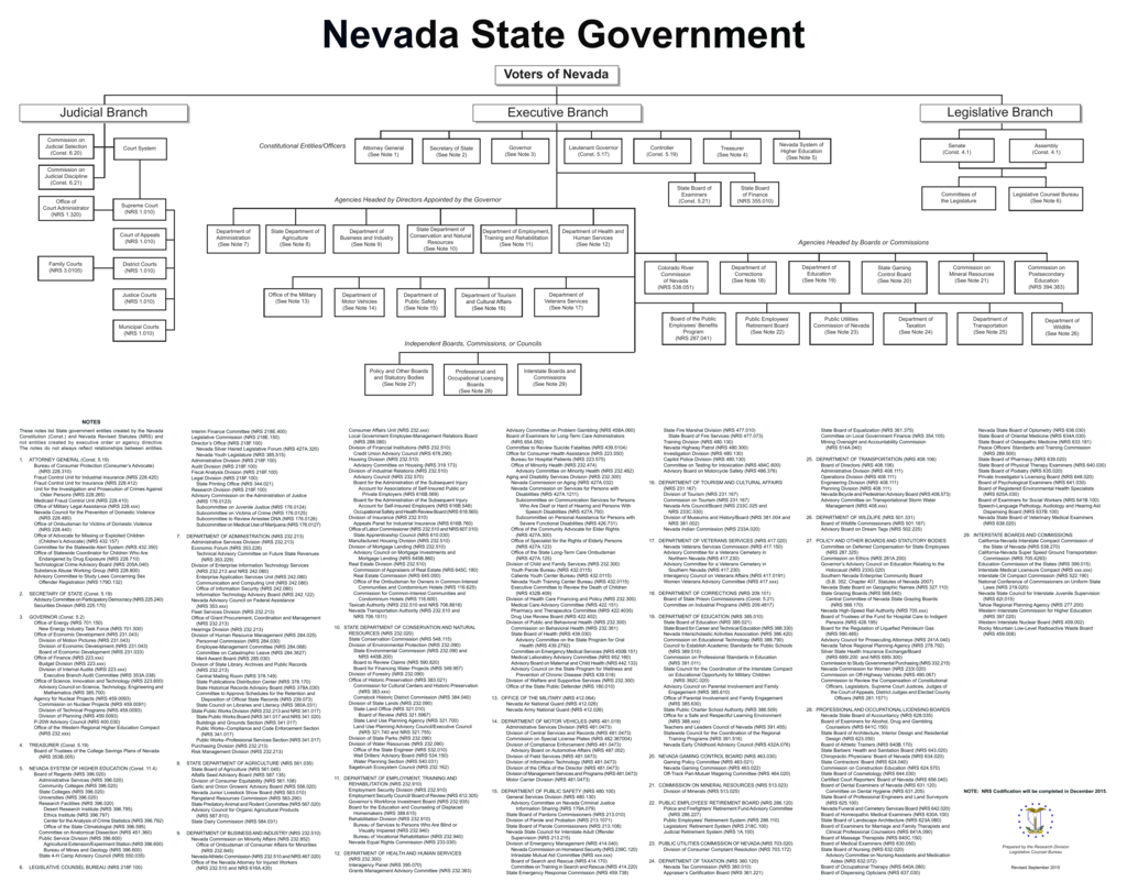 Executive Branch Organizational Chart