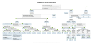 Configuration of the SAP MRP Procedure Parameter