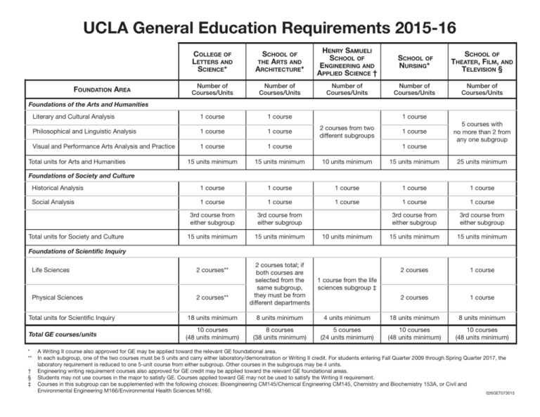 College school Requirements Chart