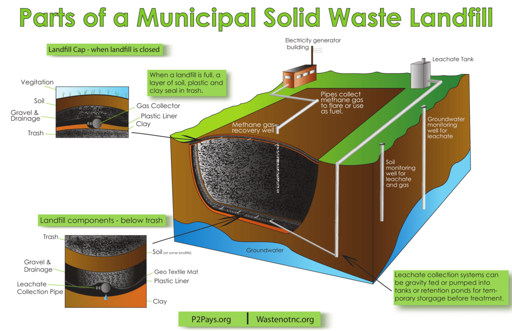 landfill site diagram