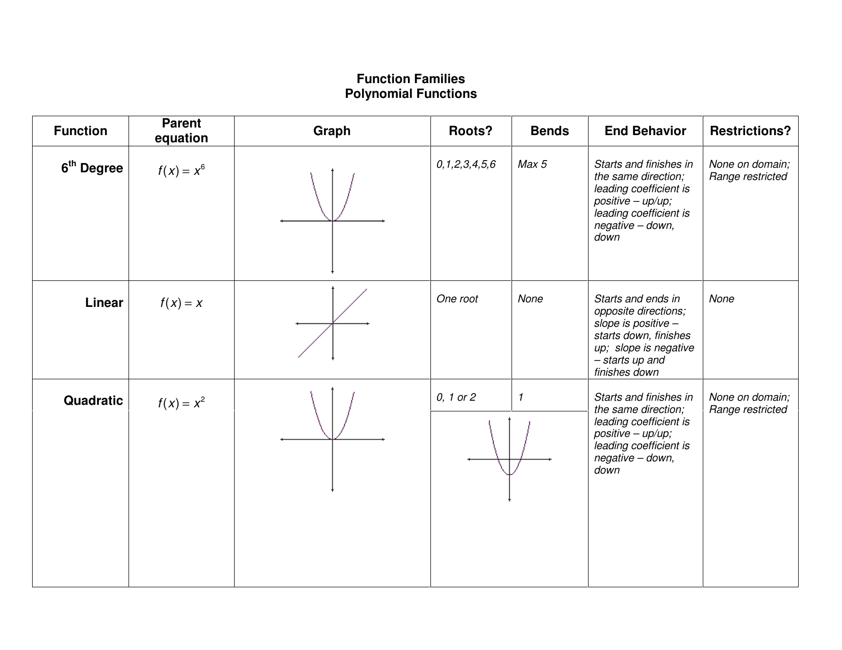 Function Families Polynomial Functions Function Parent equation In Families Of Functions Worksheet