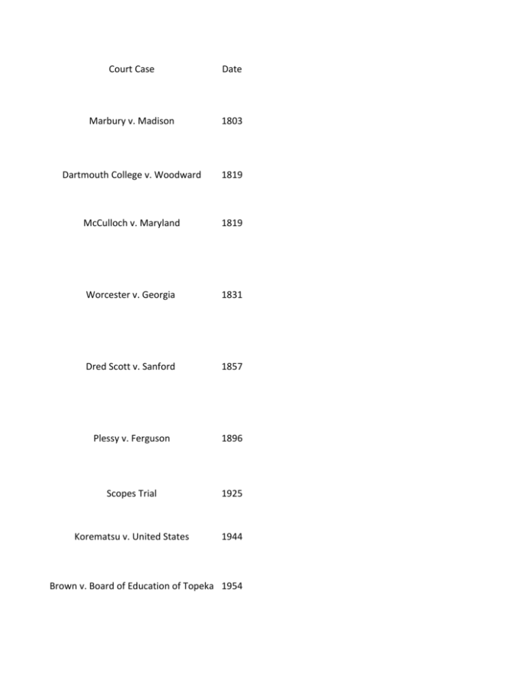 Court Case Date Marbury V Madison 1803 Dartmouth College V