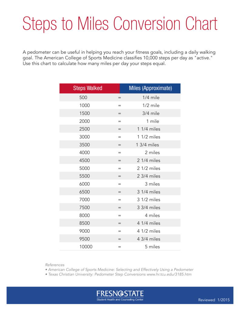 Miles To Feet Conversion Chart