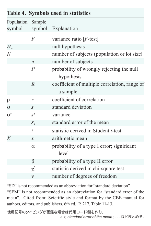 Table 4 Symbols Used In Statistics