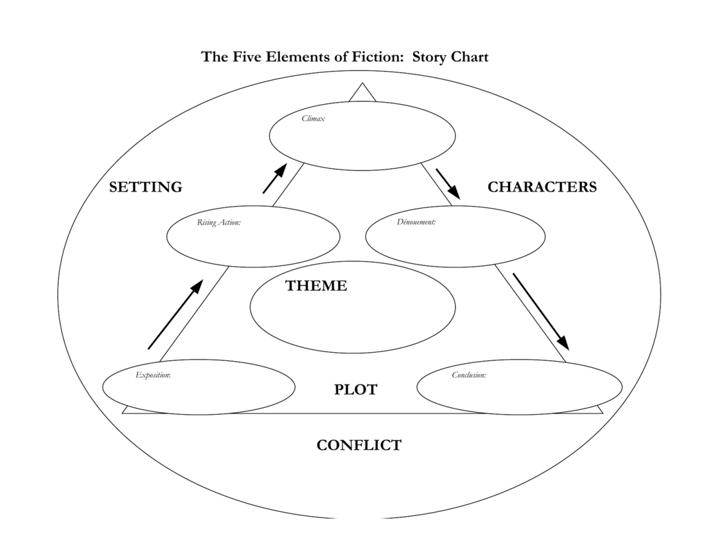 the-five-elements-of-fiction-story-chart-theme-plot-setting