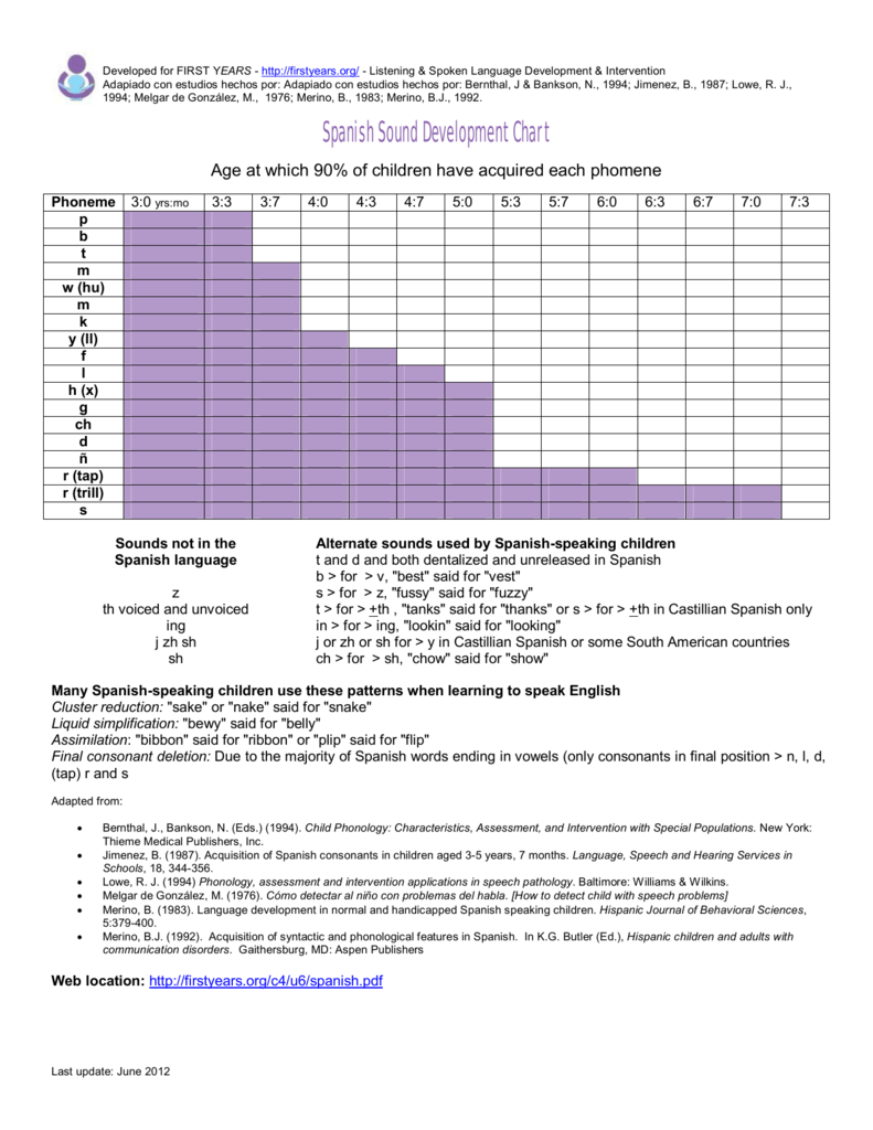 Speech Sound Acquisition Age Chart