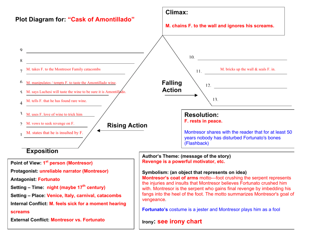 Irony see irony chart Plot Diagram for