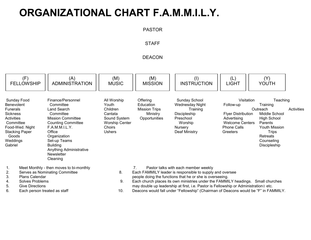 Baptist Church Hierarchy Chart
