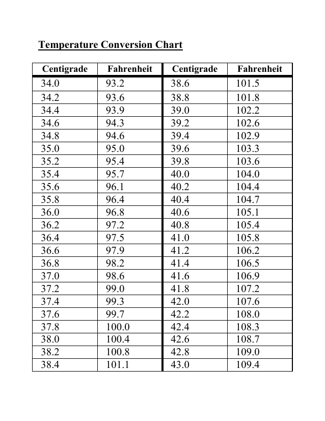 Centigrade Temperature Conversion Chart