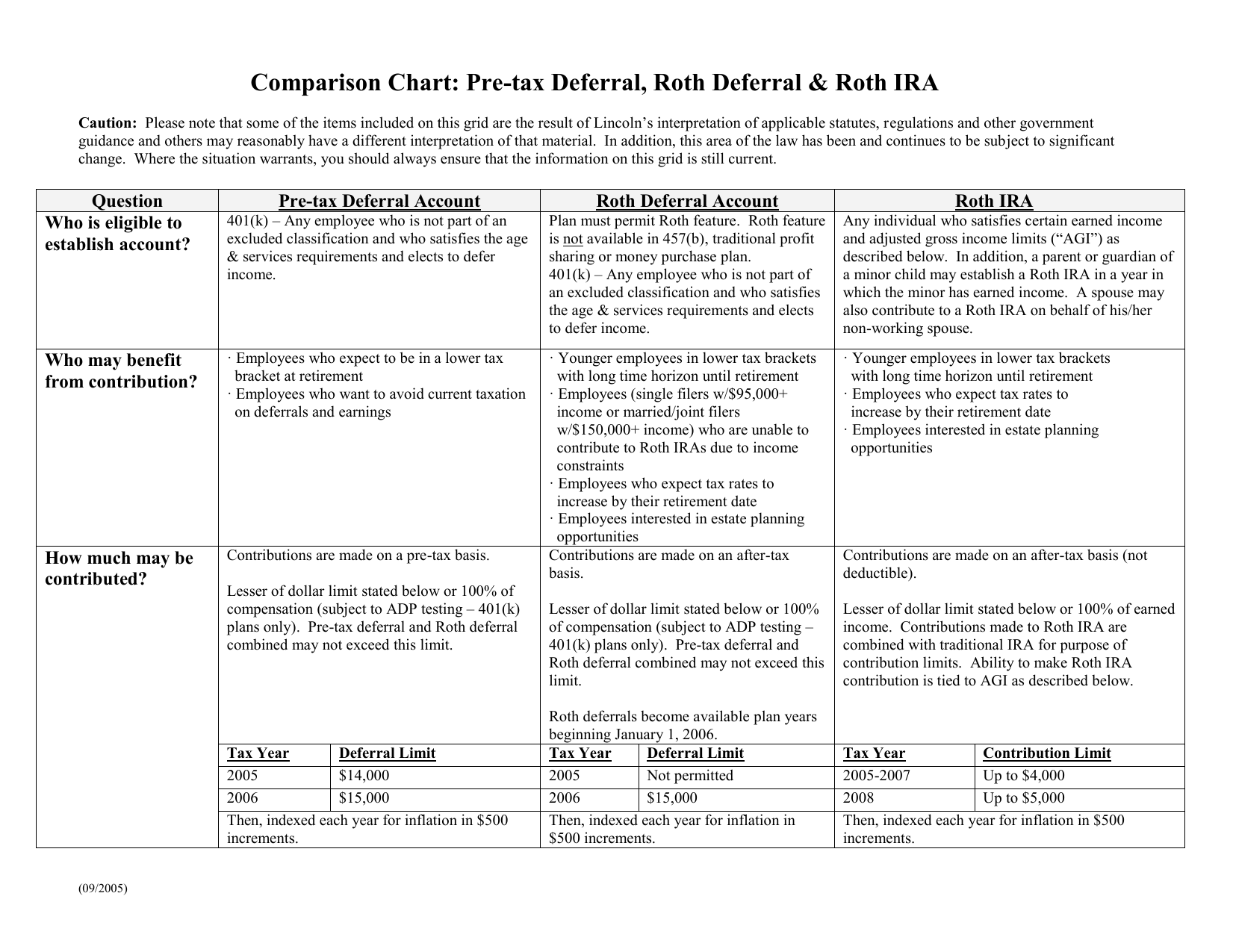 Ira And Roth Ira Comparison Chart