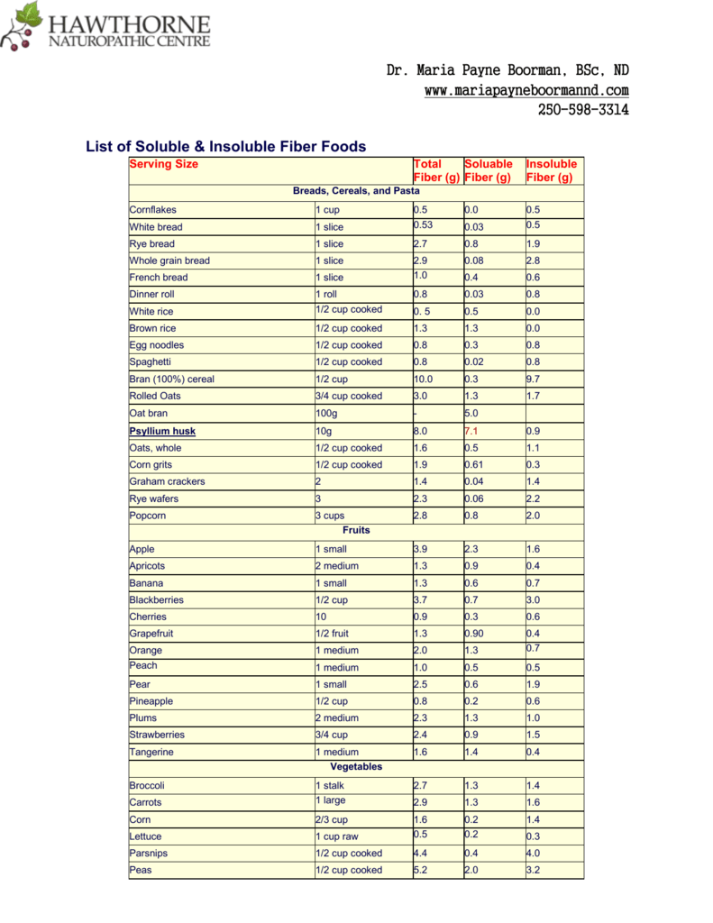 List Of Soluble Insoluble Fiber Foods