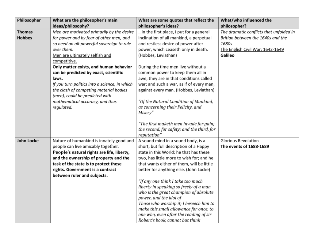 Enlightenment Thinkers Ideas Chart