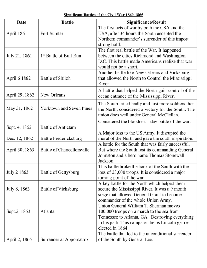 civil-war-battles-chart