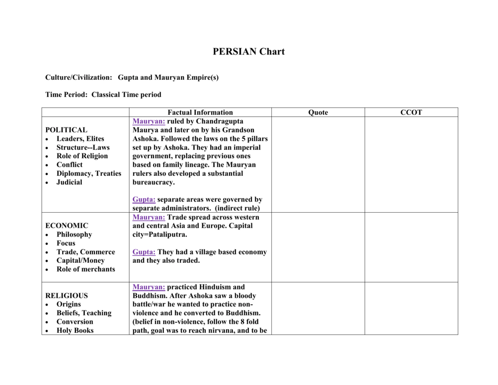 Spice Chart For Persian Empire