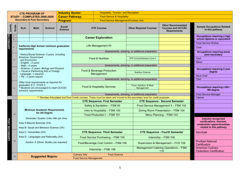 Food Service Worker Hospital Job Description