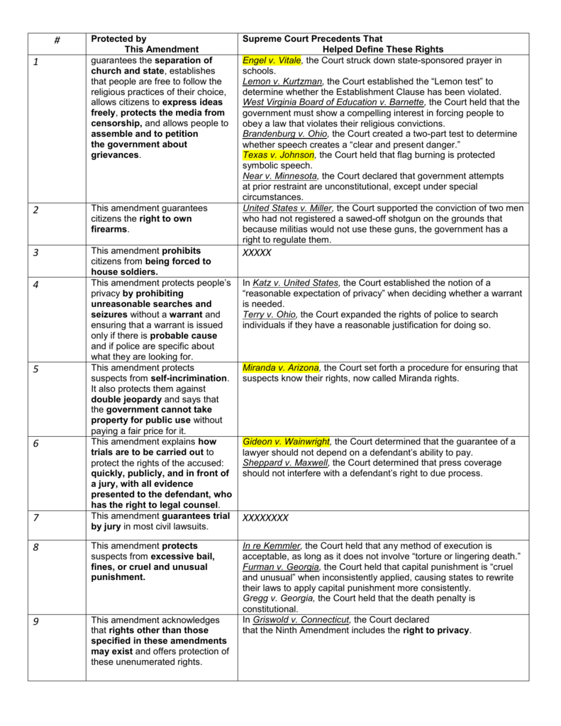 bill of rights chart with cases ch 22 Throughout I Have Rights Worksheet Answers