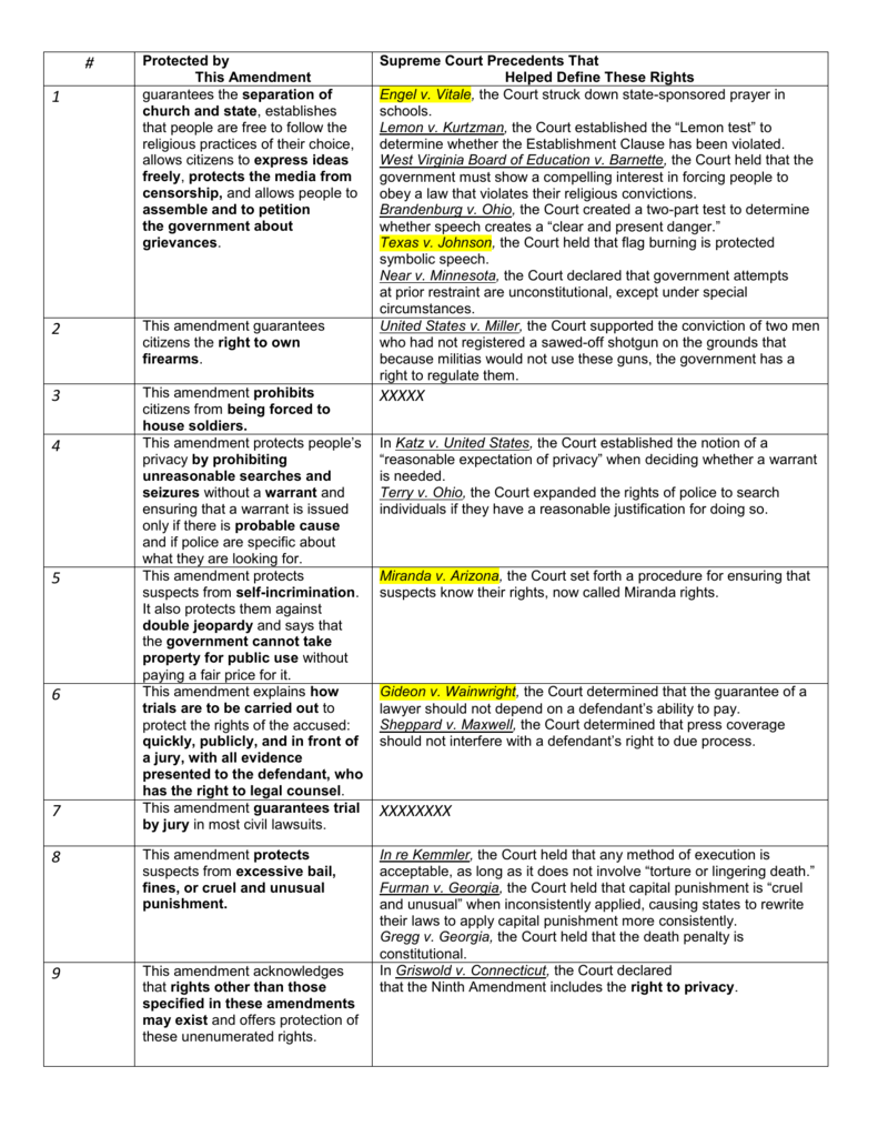 bill of rights chart with cases ch 5 In Bill Of Rights  Worksheet Answers