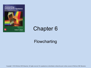 Here are some examples of how some of the preceding flowcharting