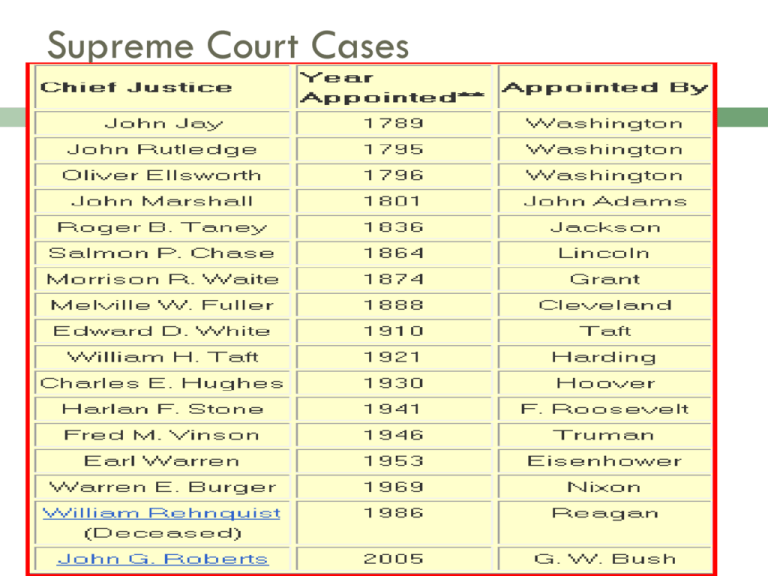 supreme court case study 36