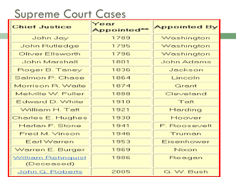 Supreme Court Cases