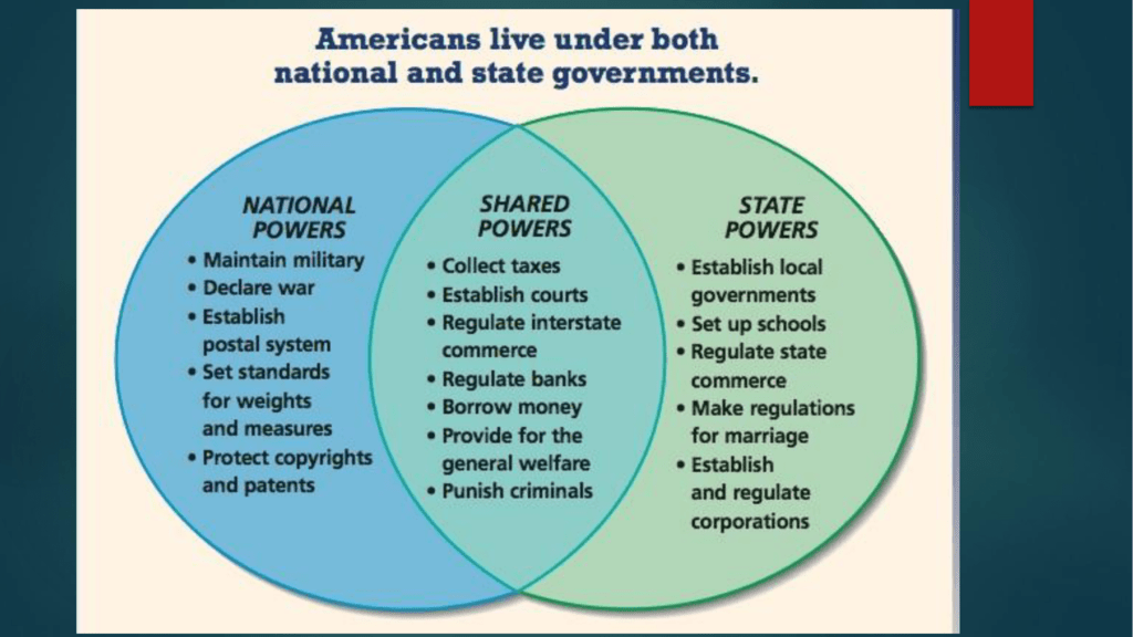 Federalism Powers Chart