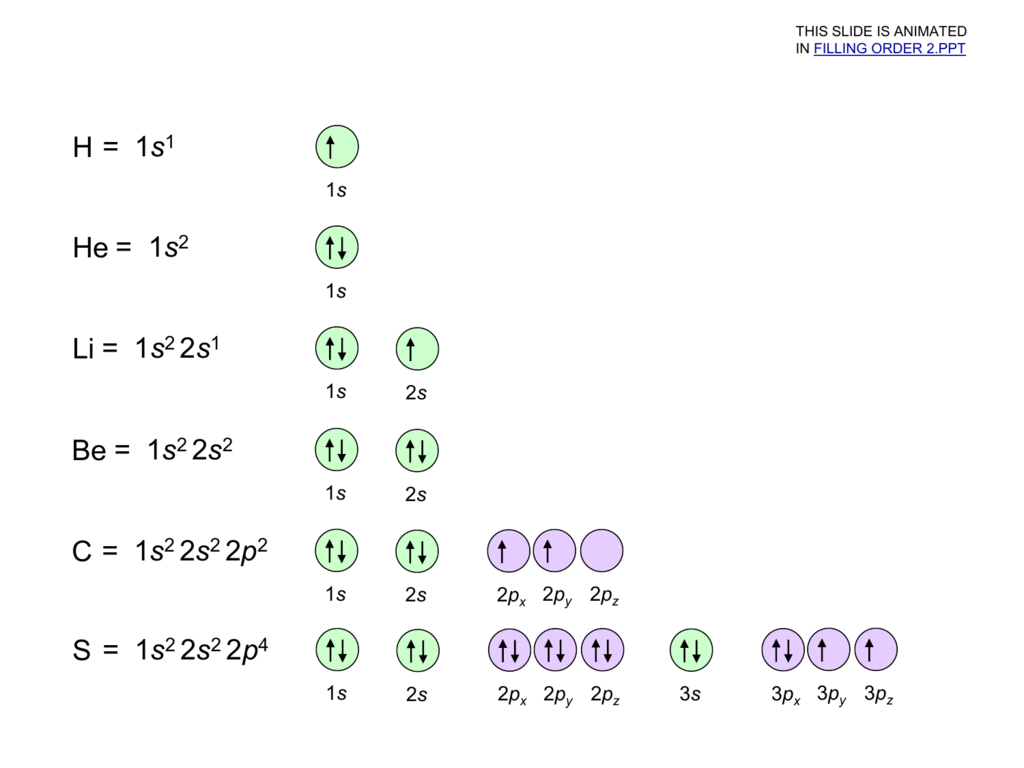 1s 2s 2p Chart