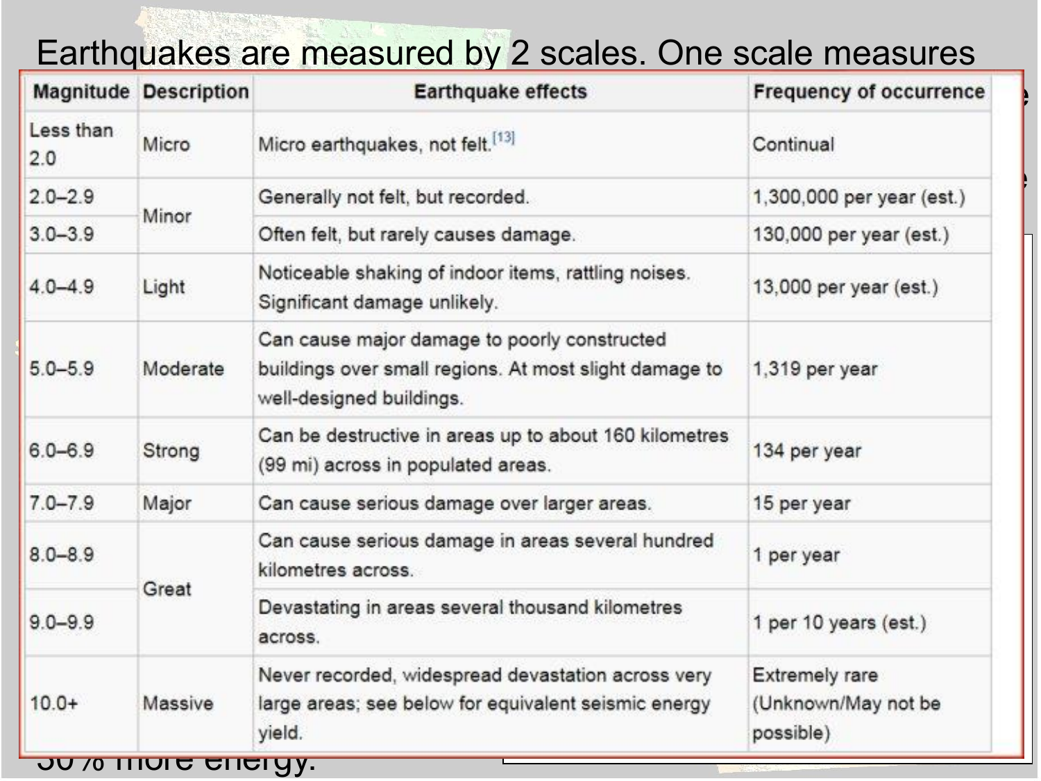 Description less. Earthquake magnitude Scale. Earthquake Scale ppt. Earthquake Scale. Earthquake Scale in 12 Mark.