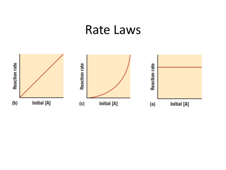 Rate Laws