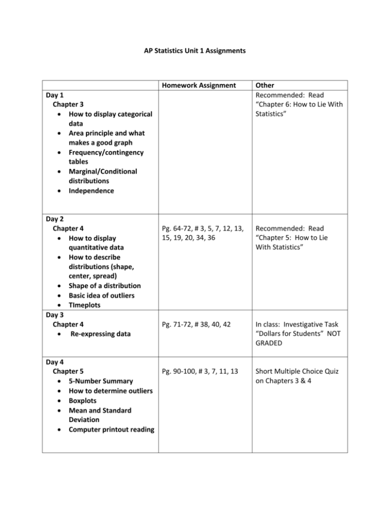 AP Statistics Unit 1 Assignments Homework Assignment Other Day