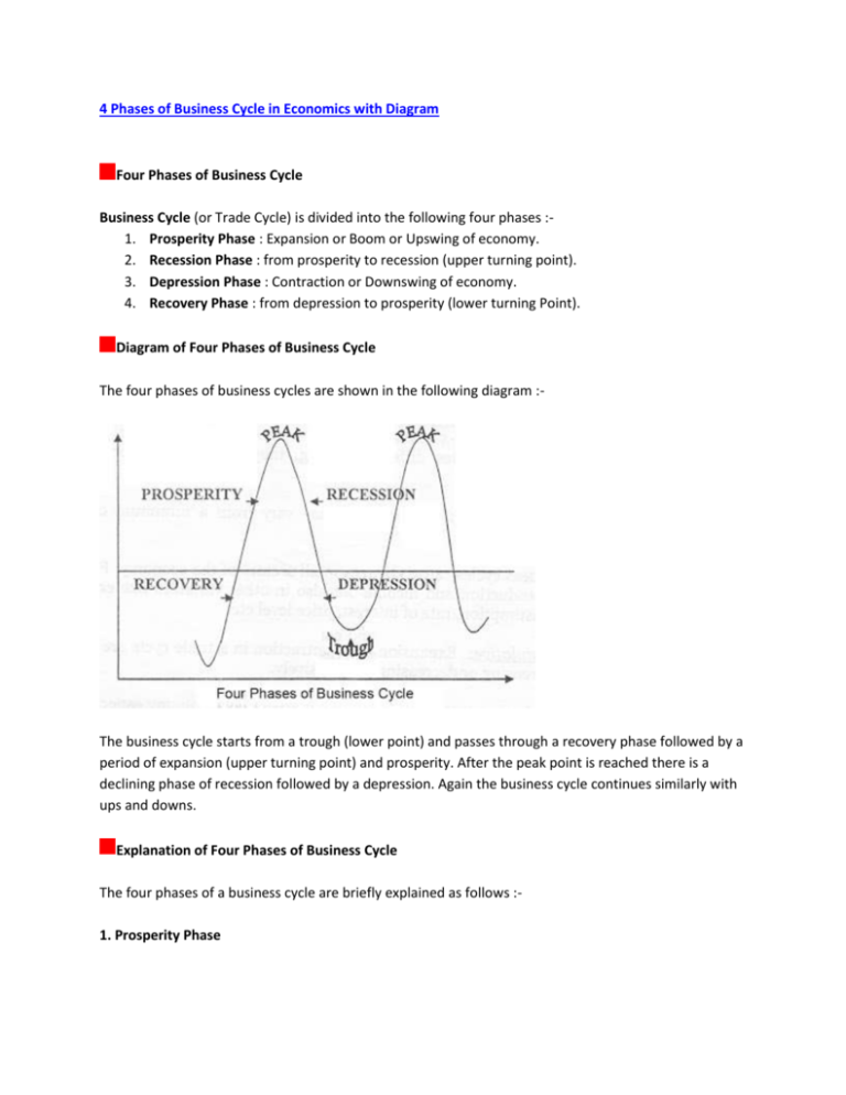 four-phases-of-business-cycle-business-cycle-or-trade-cycle-is