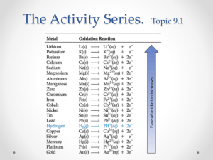 Topic 9.1 Activity Series