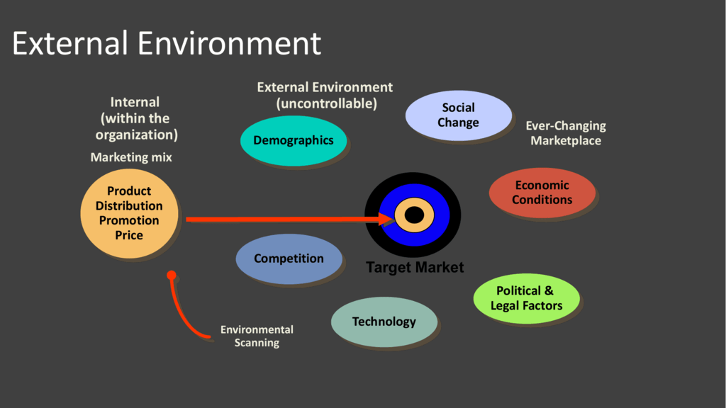 The External Marketing Environment