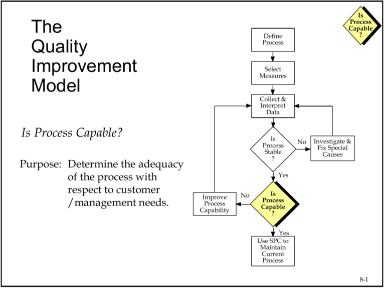 The Quality Improvement Model