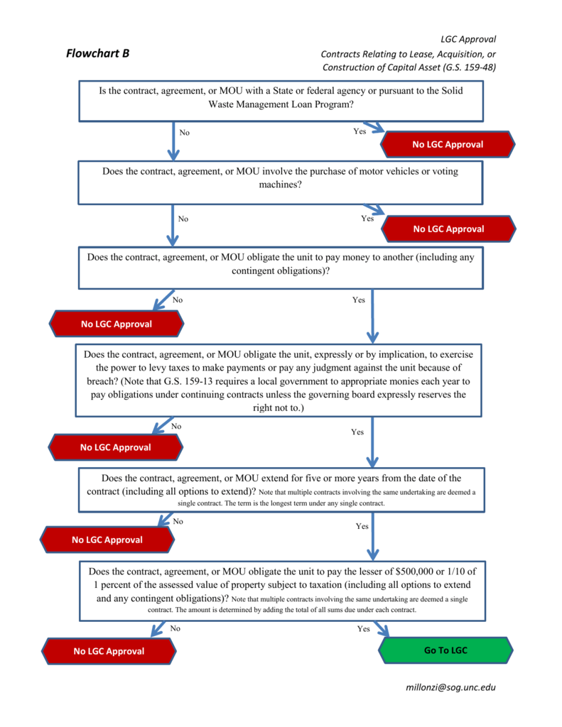 Contracts Flow Chart