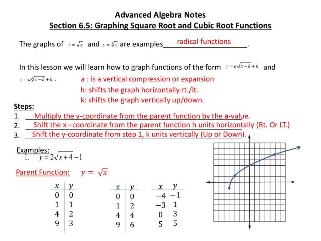 Advanced Algebra Notes Section 6 5 Graphing Square Root And