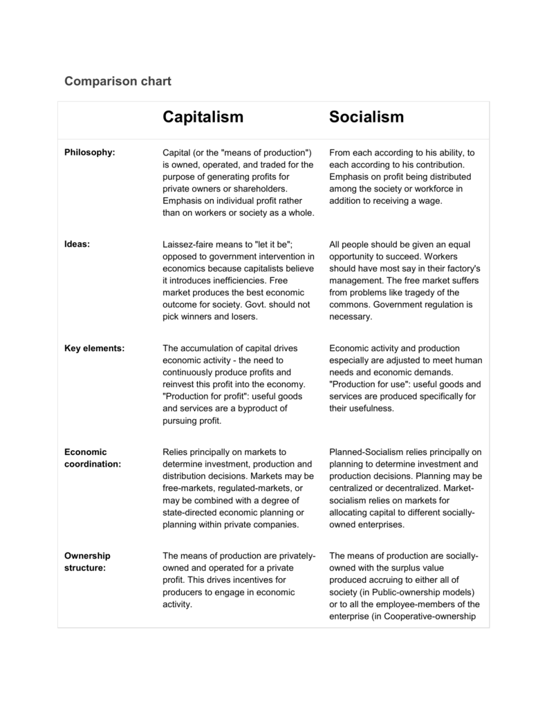 Communism Vs Capitalism Comparison Chart
