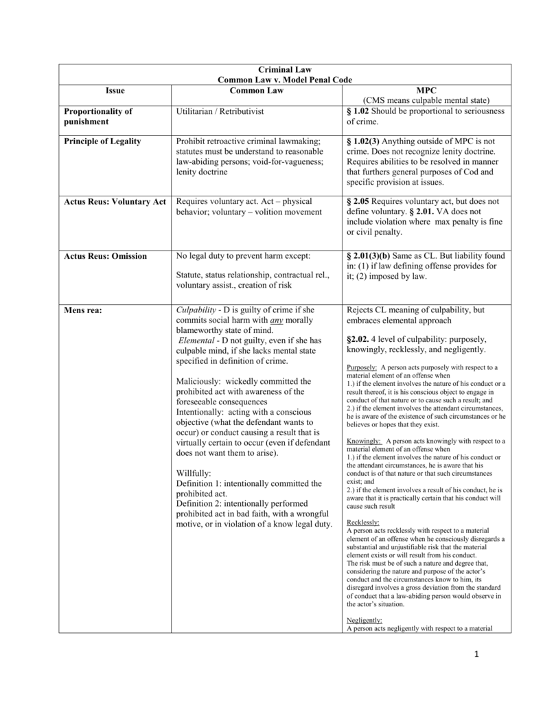 Common Law v MPC Outline crim law