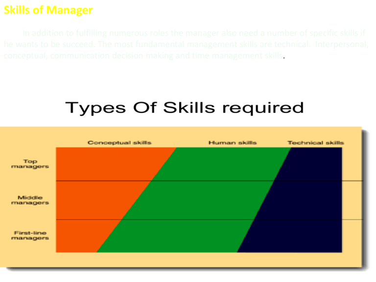 Skills Required By Manager