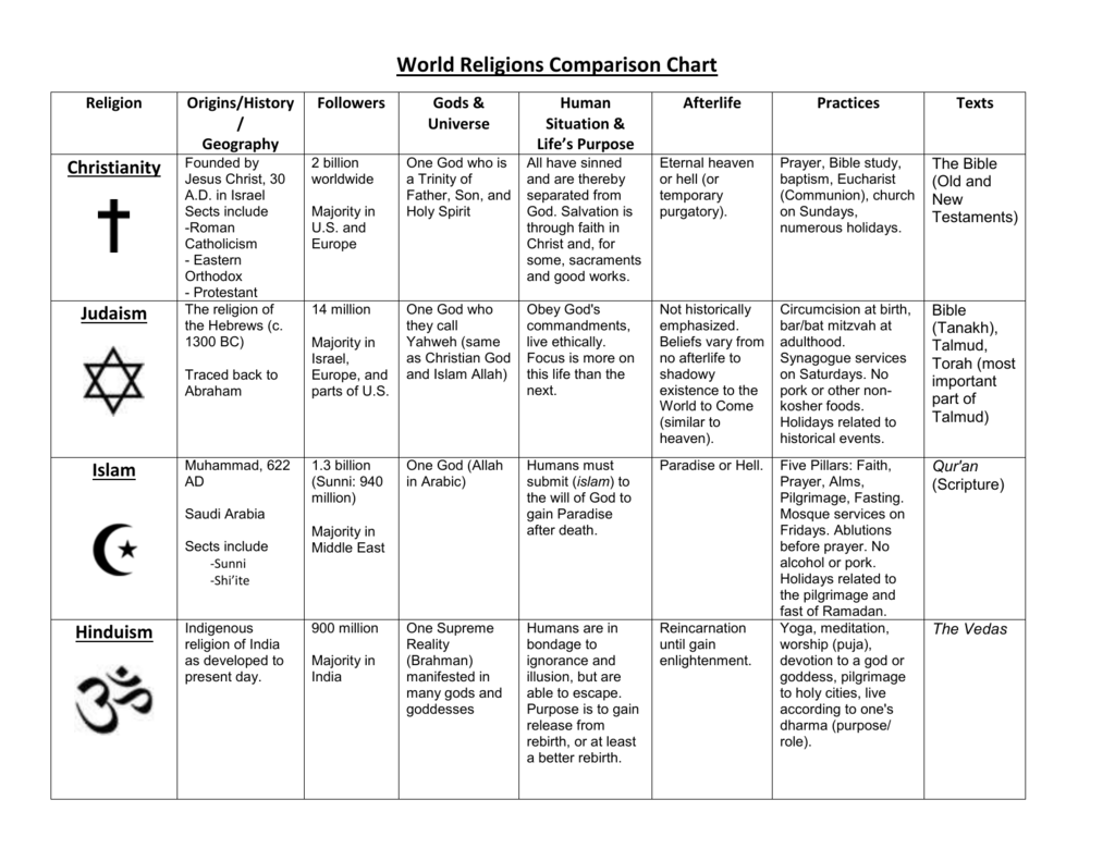 Comparison Chart Of Islam Judaism And Christianity