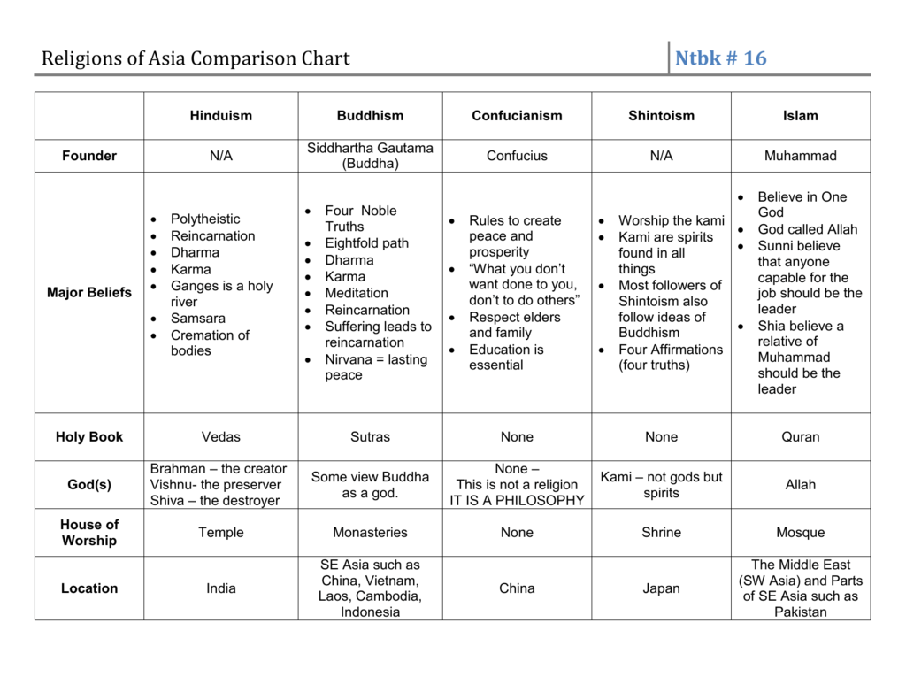 Religion Comparison Chart