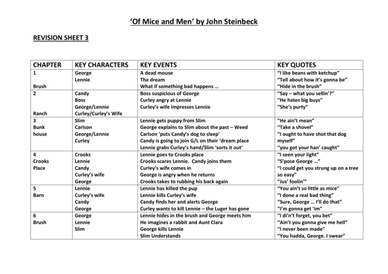 of mice and men chapter 5 quotes