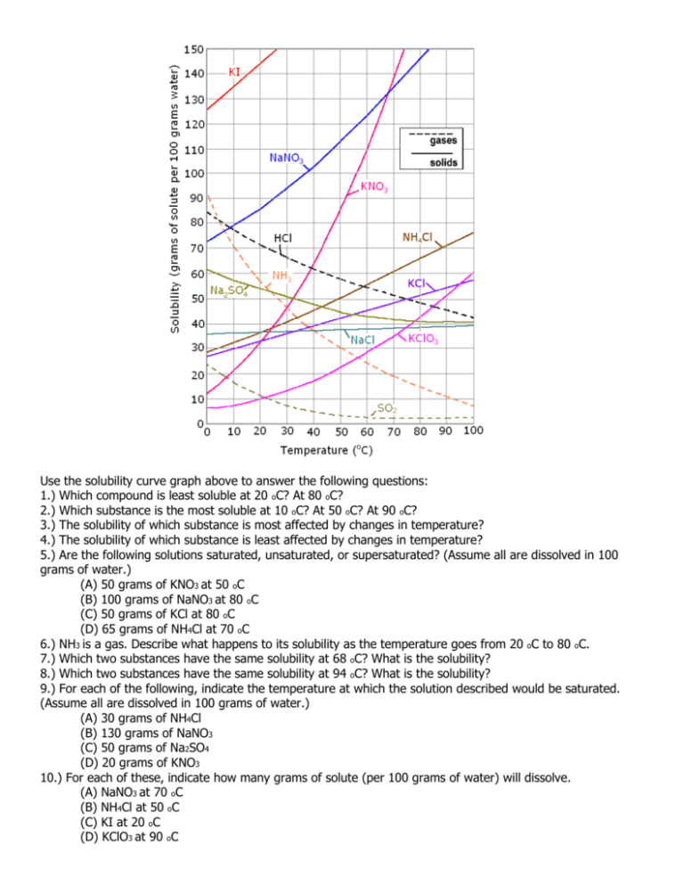 Solubility Curve Practice