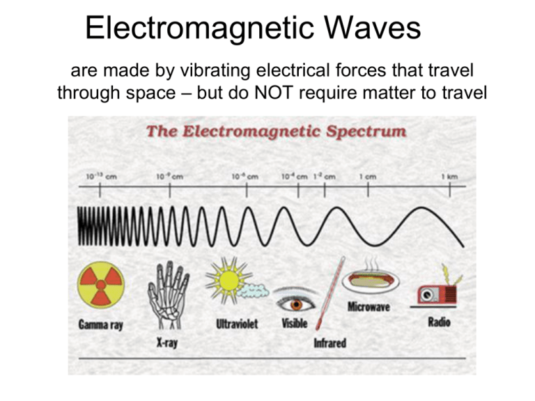 electromagnetic waves travel straight line