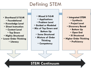 Integrated STEM Powerpoint