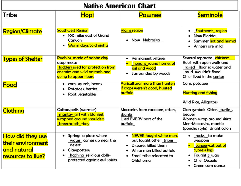 Native American Chart