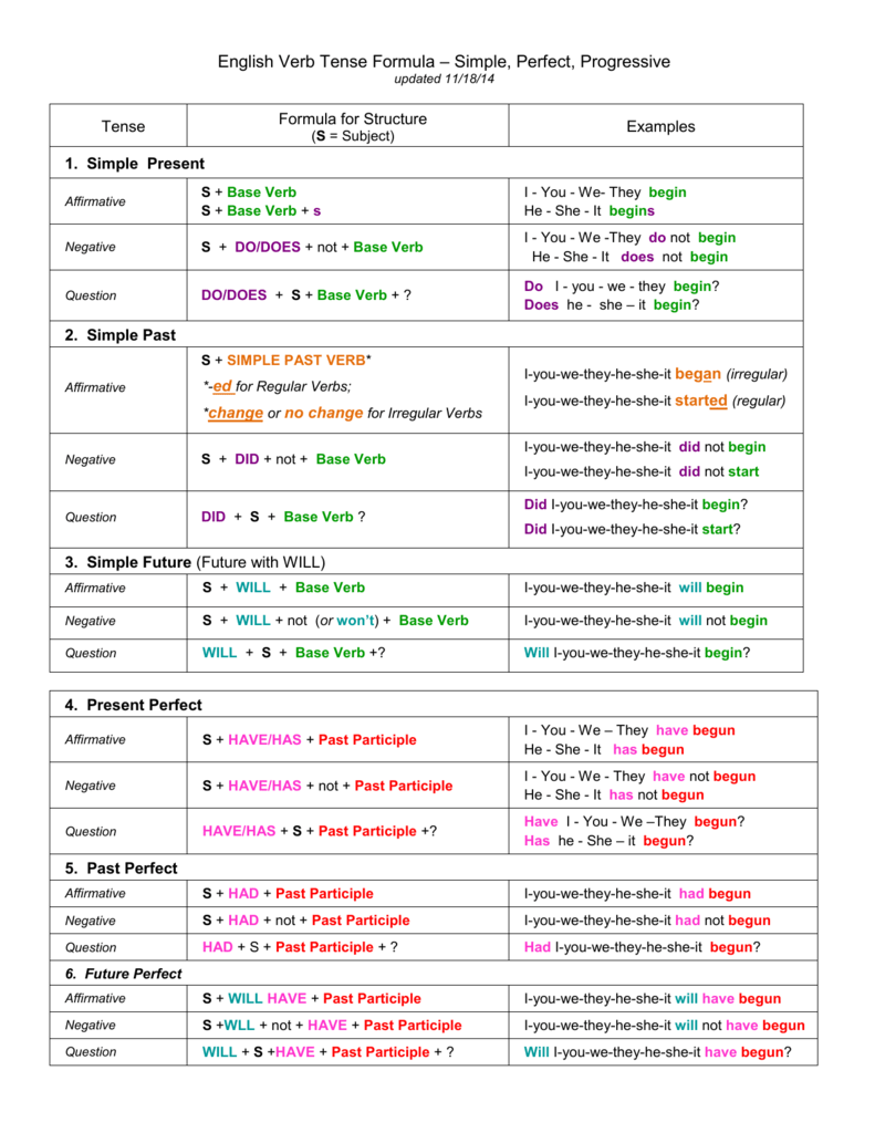 Simple Present Tense Formula And Examples / The english ...