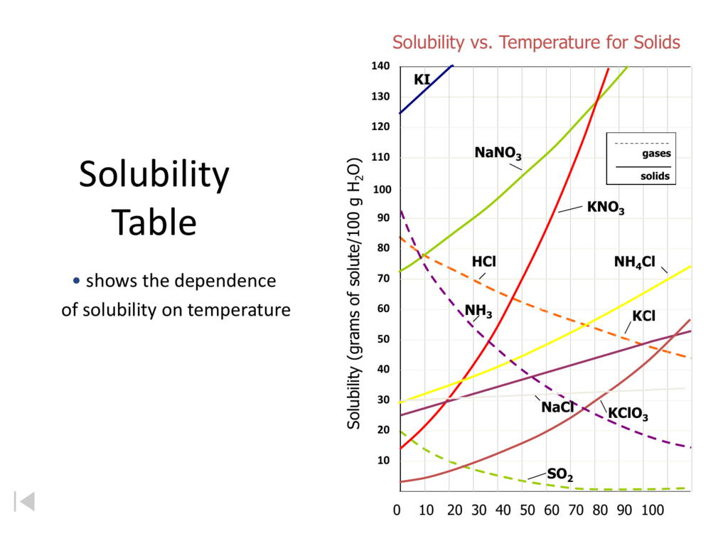 solubility-in-grams