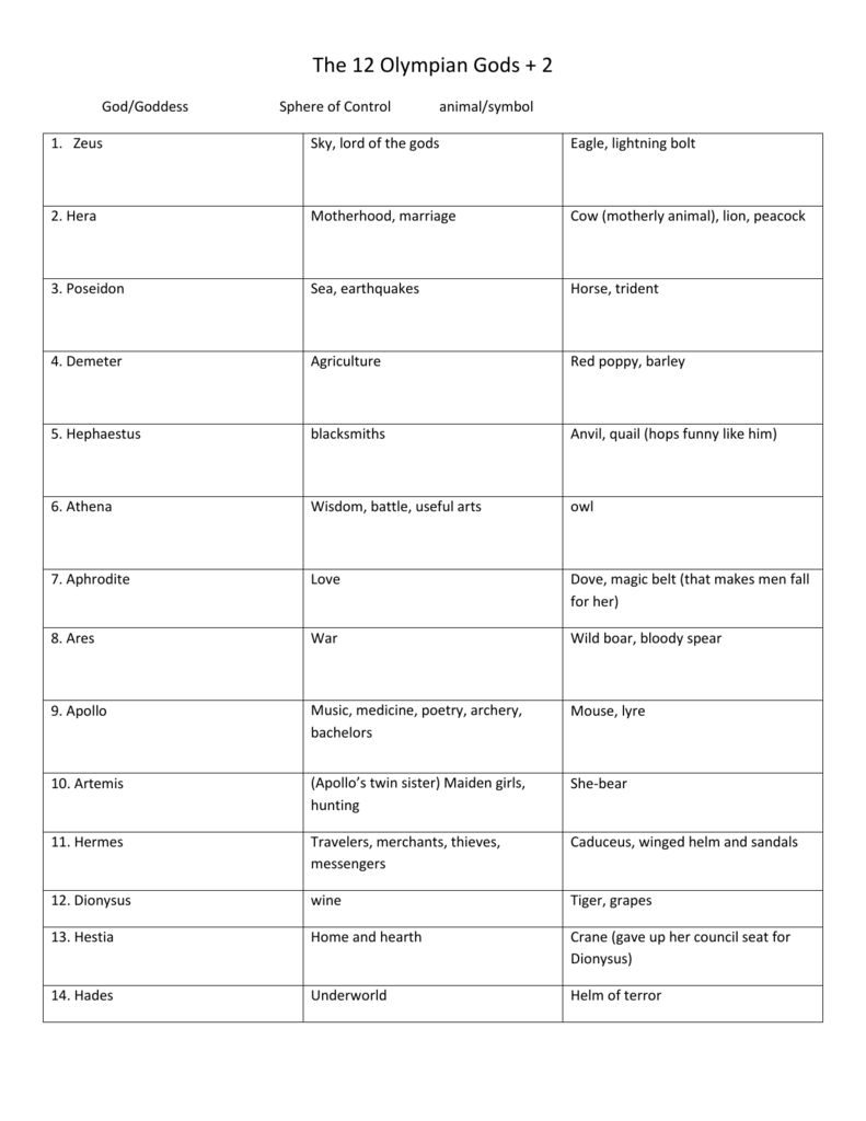 Olympian Gods And Goddesses Chart Answers